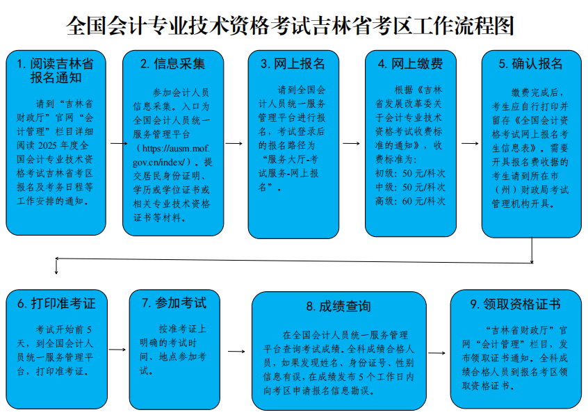 吉林2026初级会计考试报名简章公布,1月8日报名,附报名流程图