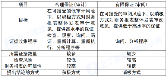 2026年注册会计师《审计》第一章:审计概述