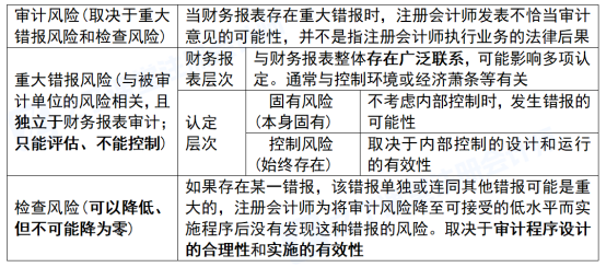 2026年注册会计师《审计》第一章:审计概述