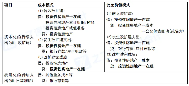 2026年中级会计实务最新教材章节重点学习!第五章投资性房地产