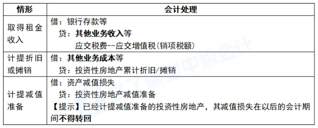 2026年中级会计实务最新教材章节重点学习!第五章投资性房地产