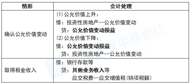 2026年中级会计实务最新教材章节重点学习!第五章投资性房地产