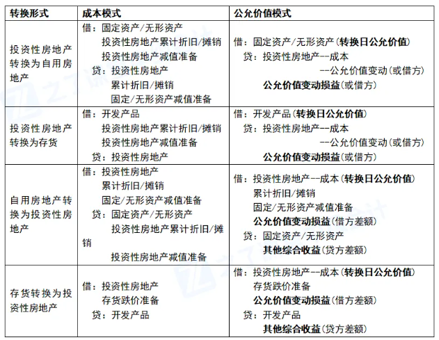 2026年中级会计实务最新教材章节重点学习!第五章投资性房地产
