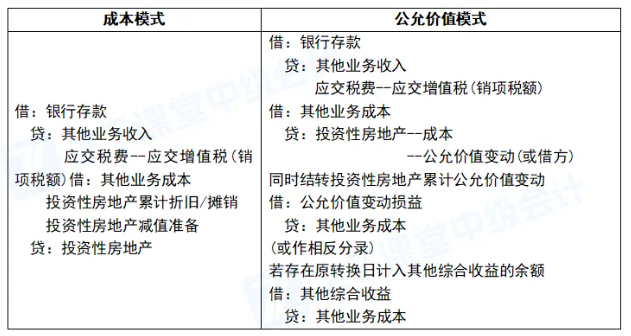 2026年中级会计实务最新教材章节重点学习!第五章投资性房地产