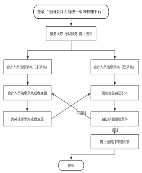 2026年北京中级会计考试报名须知事项!含信息采集、免试申请等