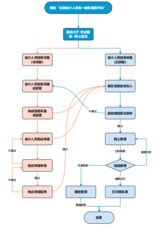 吉林省2026年中级会计报名常见问题官方解答!立即查看顺利报考