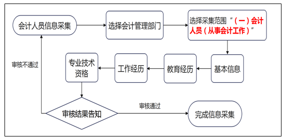 上海2026年中级会计考试报名高频问题解答!解决考生报考困惑
