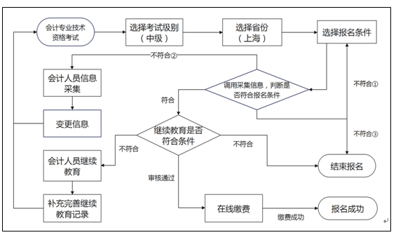 上海2026年中级会计考试报名高频问题解答!解决考生报考困惑