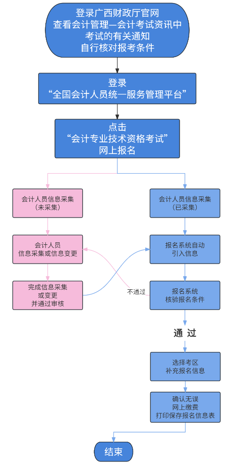广西2026年中级会计考试报名指南发布!附考试机构咨询电话