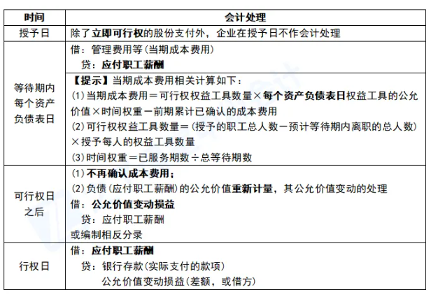 2026年中级会计实务最新教材章节重点学习!第十章股份支付