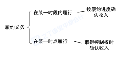 2026年中级会计实务最新教材章节重点学习!第十三章收入