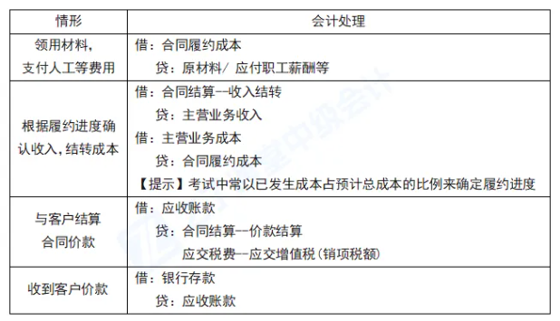 2026年中级会计实务最新教材章节重点学习!第十三章收入