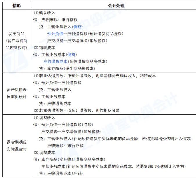 2026年中级会计实务最新教材章节重点学习!第十三章收入