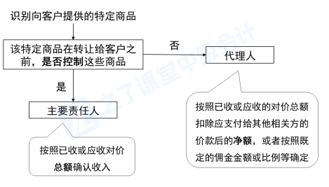 2026年中级会计实务最新教材章节重点学习!第十三章收入
