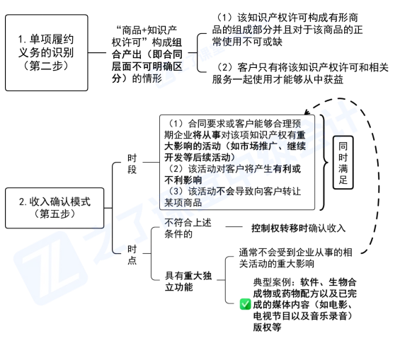 2026年中级会计实务最新教材章节重点学习!第十三章收入