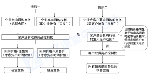 2026年中级会计实务最新教材章节重点学习!第十三章收入