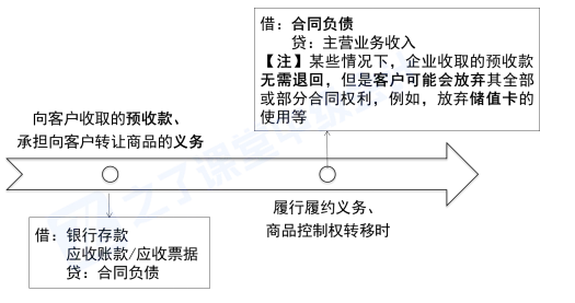 2026年中级会计实务最新教材章节重点学习!第十三章收入