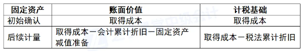 2026年中级会计实务教材章节重点学习!第十七章所得税