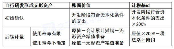 2026年中级会计实务教材章节重点学习!第十七章所得税
