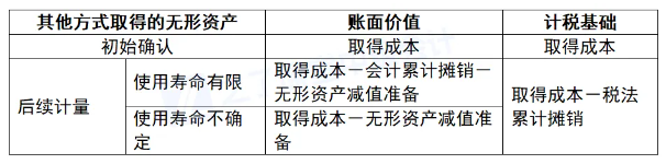 2026年中级会计实务教材章节重点学习!第十七章所得税