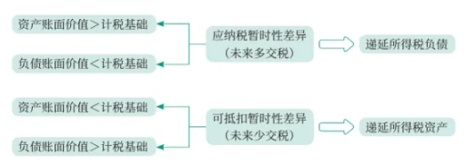 2026年中级会计实务教材章节重点学习!第十七章所得税