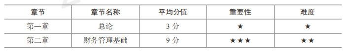 中级会计财务管理计算主要考第几章?通关重点怎么学