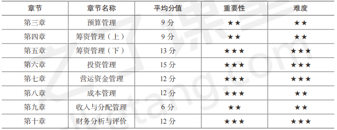 中级会计财务管理计算主要考第几章?通关重点怎么学