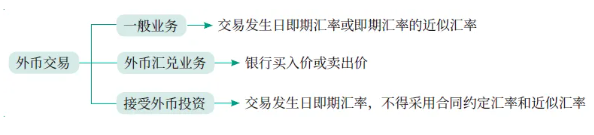 2026年中级会计实务教材章节重点学习!第十八章外币折算
